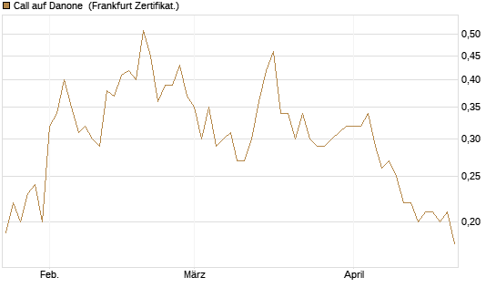Call auf Danone [DZ BANK AG] Chart