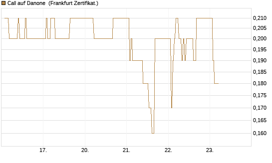 Call auf Danone [DZ BANK AG] Chart