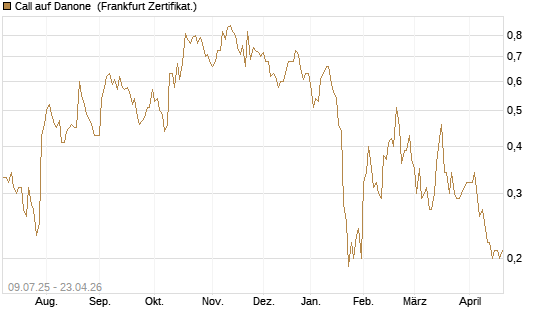 Call auf Danone [DZ BANK AG] Chart
