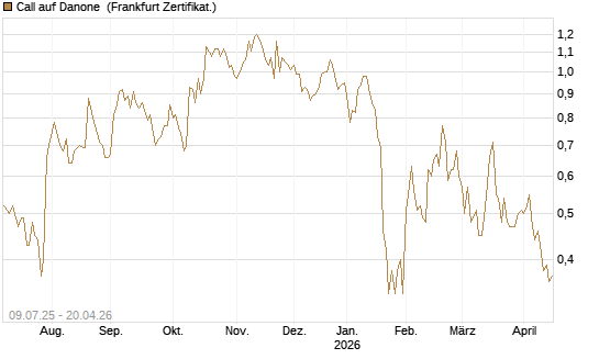 Call auf Danone [DZ BANK AG] Chart
