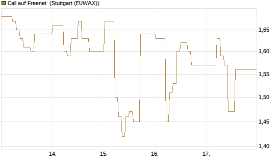 Call auf Freenet [DZ BANK AG] Chart