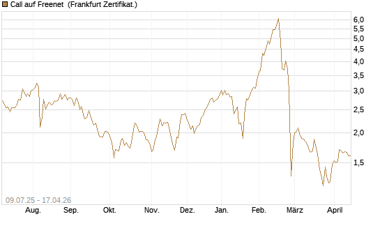 Call auf Freenet [DZ BANK AG] Chart