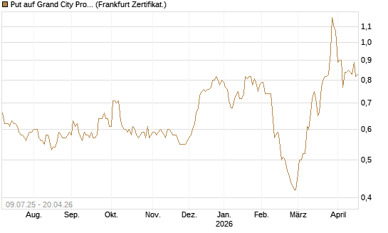 Put auf Grand City Properties [DZ BANK AG] Chart
