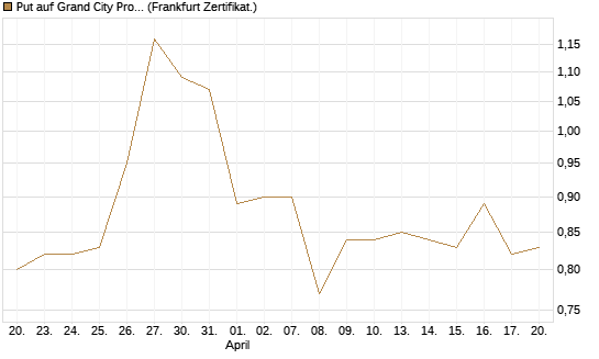 Put auf Grand City Properties [DZ BANK AG] Chart