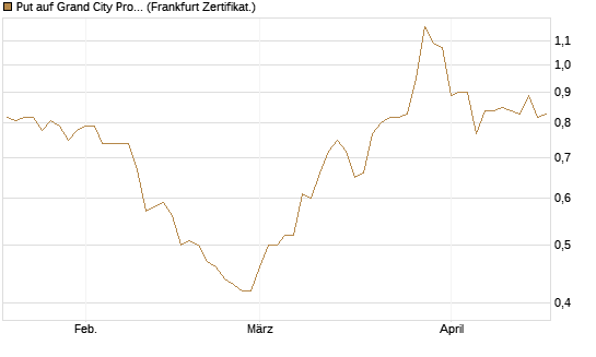 Put auf Grand City Properties [DZ BANK AG] Chart