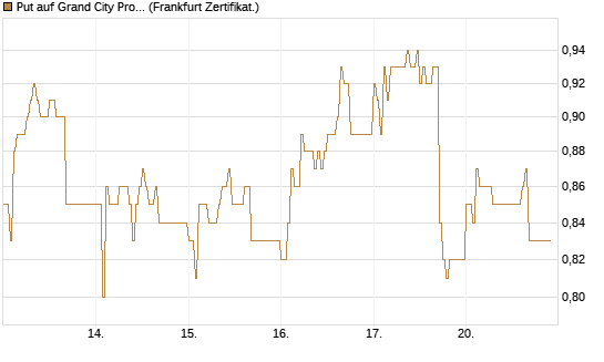 Put auf Grand City Properties [DZ BANK AG] Chart