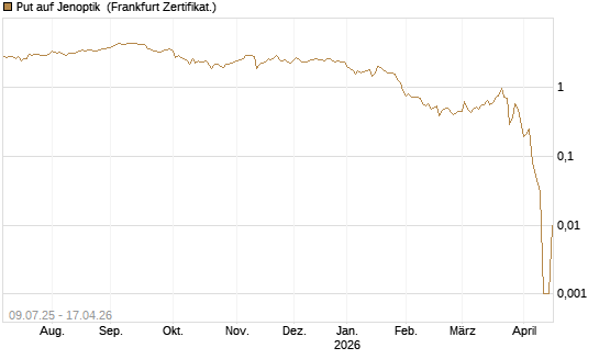 Put auf Jenoptik [DZ BANK AG] Chart
