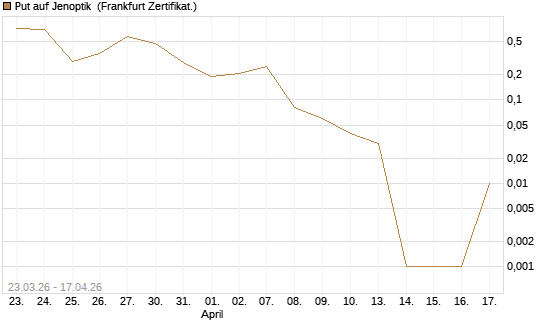 Put auf Jenoptik [DZ BANK AG] Chart