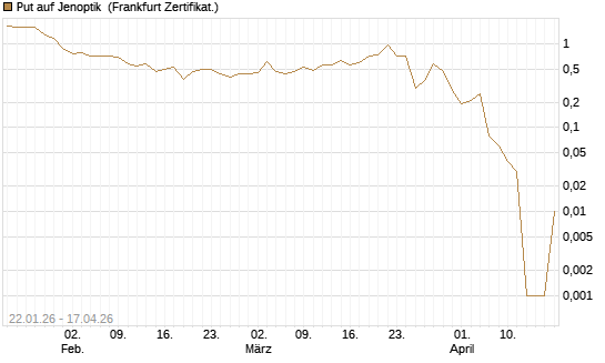 Put auf Jenoptik [DZ BANK AG] Chart