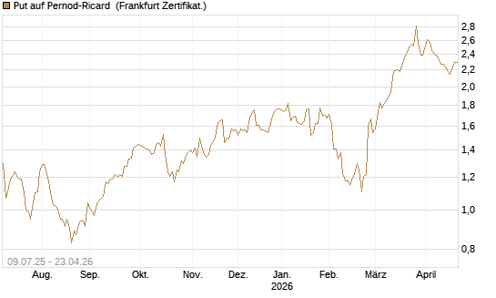 Put auf Pernod-Ricard [DZ BANK AG] Chart