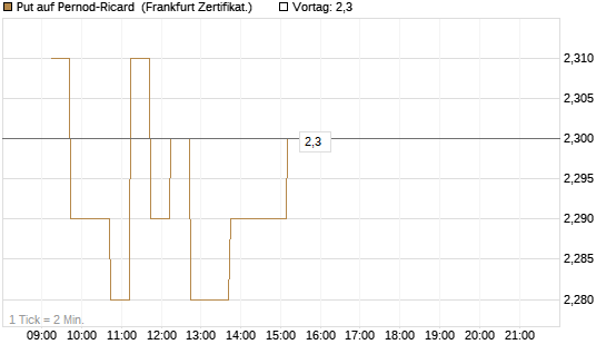 Put auf Pernod-Ricard [DZ BANK AG] Chart
