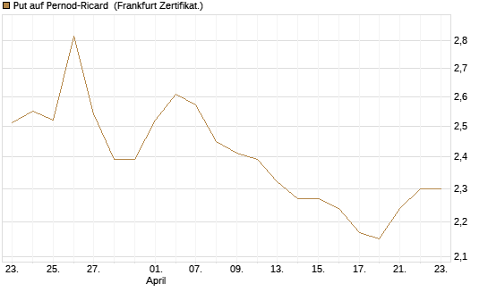 Put auf Pernod-Ricard [DZ BANK AG] Chart