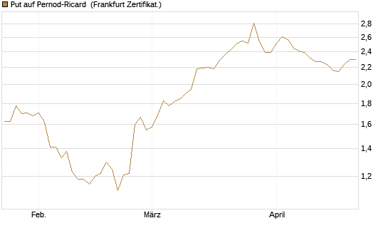 Put auf Pernod-Ricard [DZ BANK AG] Chart