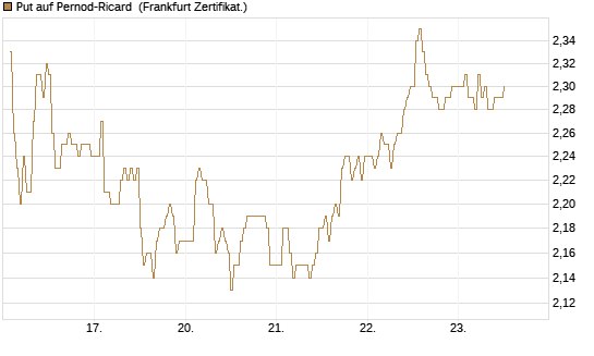 Put auf Pernod-Ricard [DZ BANK AG] Chart