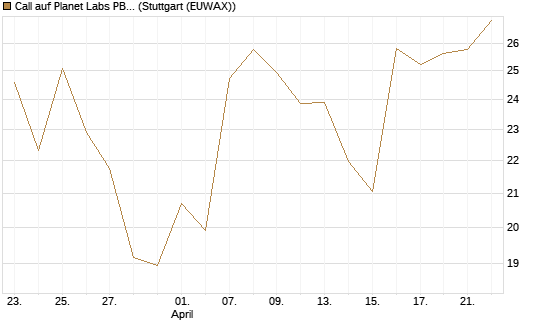 Call auf Planet Labs PBC [Morgan Stanley & Co. Int. plc] Chart