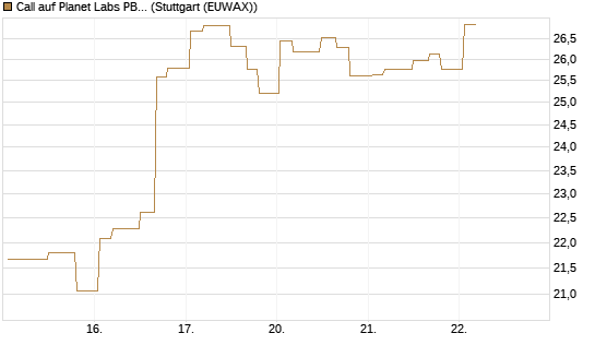 Call auf Planet Labs PBC [Morgan Stanley & Co. Int. plc] Chart