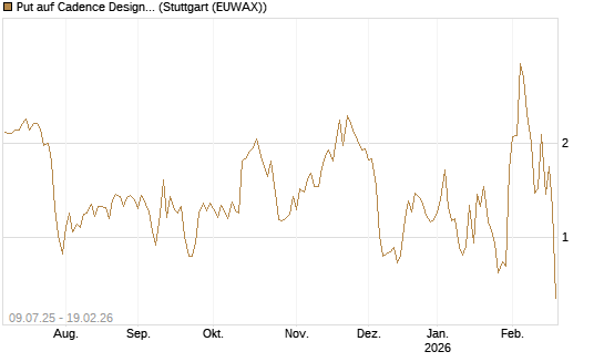 Put auf Cadence Design [J.P. Morgan Structured Products B.V.] Chart