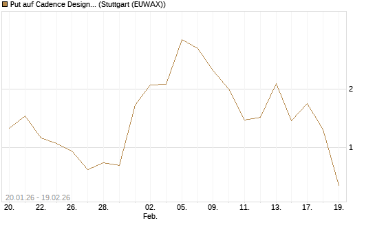 Put auf Cadence Design [J.P. Morgan Structured Products B.V.] Chart