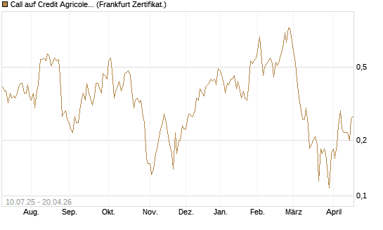 Call auf Credit Agricole [DZ BANK AG] Chart