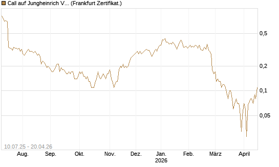 Call auf Jungheinrich Vz [DZ BANK AG] Chart