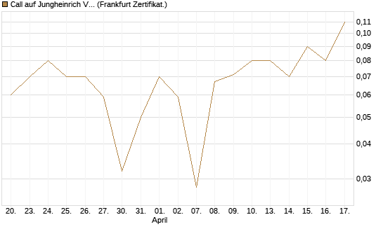 Call auf Jungheinrich Vz [DZ BANK AG] Chart