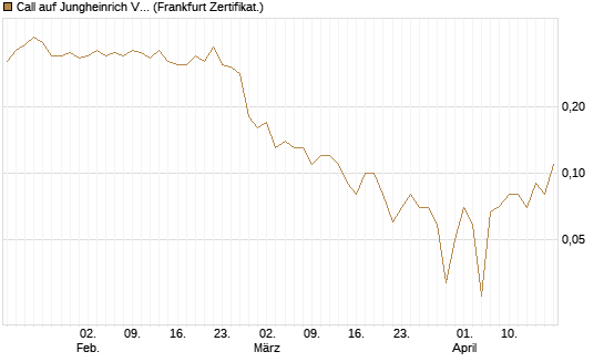 Call auf Jungheinrich Vz [DZ BANK AG] Chart