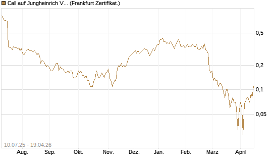 Call auf Jungheinrich Vz [DZ BANK AG] Chart
