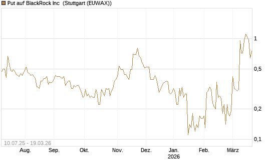 Put auf BlackRock Inc [J.P. Morgan Structured Products B.V.] Chart