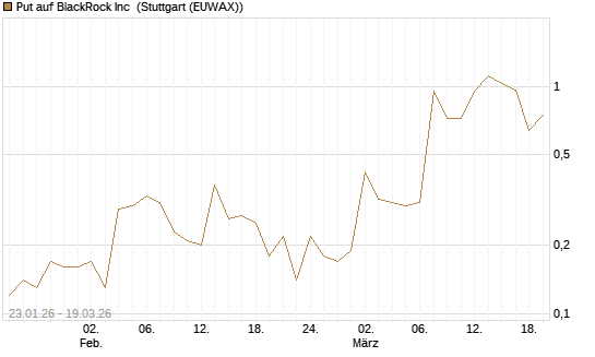 Put auf BlackRock Inc [J.P. Morgan Structured Products B.V.] Chart