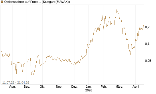 Optionsschein auf Freeport-McMoRan  [Goldman Sachs Bank Europe SE] Chart