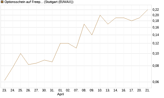Optionsschein auf Freeport-McMoRan  [Goldman Sachs Bank Europe SE] Chart