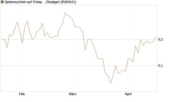 Optionsschein auf Freeport-McMoRan  [Goldman Sachs Bank Europe SE] Chart