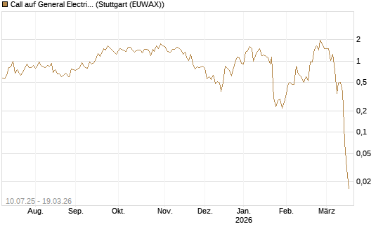 Call auf General Electric Aerospace [J.P. Morgan Structured Products B.V.] Chart