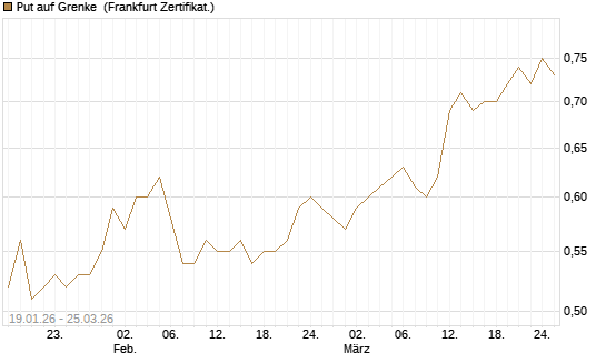 Put auf Grenke [HSBC Trinkaus & Burkhardt GmbH] Chart