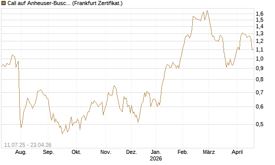 Call auf Anheuser-Busch InBev SA/NV [DZ BANK AG] Chart