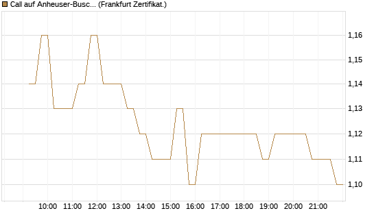 Call auf Anheuser-Busch InBev SA/NV [DZ BANK AG] Chart