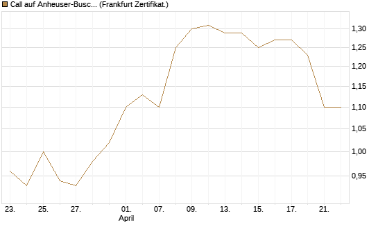 Call auf Anheuser-Busch InBev SA/NV [DZ BANK AG] Chart