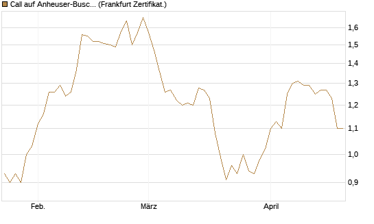 Call auf Anheuser-Busch InBev SA/NV [DZ BANK AG] Chart