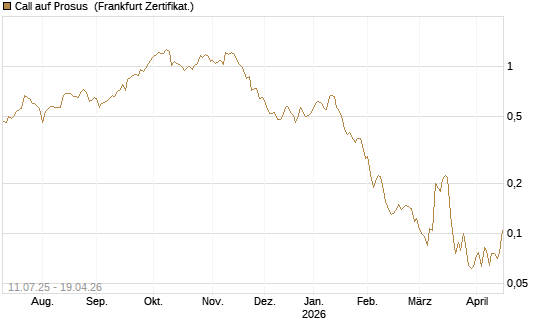 Call auf Prosus [UBS AG (London)] Chart
