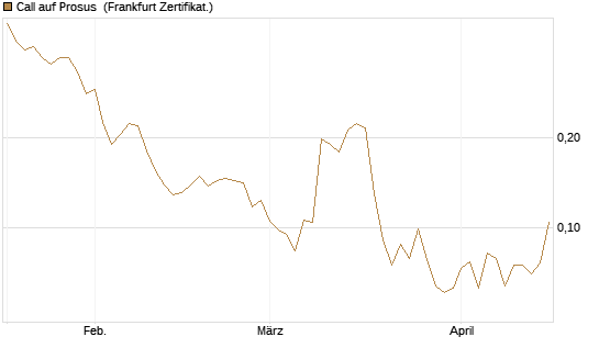 Call auf Prosus [UBS AG (London)] Chart