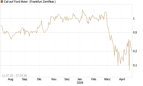 Call auf Ford Motor [UBS AG (London)] Chart