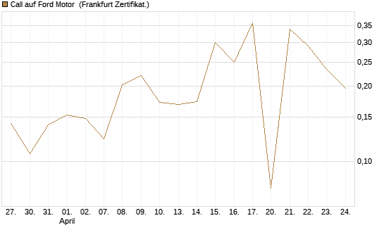 Call auf Ford Motor [UBS AG (London)] Chart