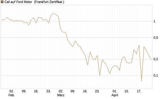 Call auf Ford Motor [UBS AG (London)] Chart