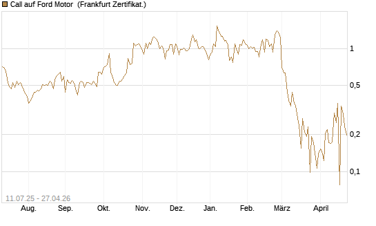 Call auf Ford Motor [UBS AG (London)] Chart