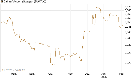 Call auf Accor [Morgan Stanley & Co. Int. plc] Chart