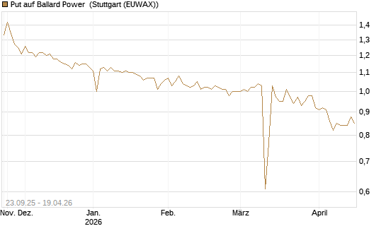 Put auf Ballard Power [Morgan Stanley & Co. Int. plc] Chart