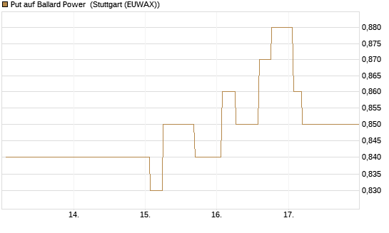 Put auf Ballard Power [Morgan Stanley & Co. Int. plc] Chart