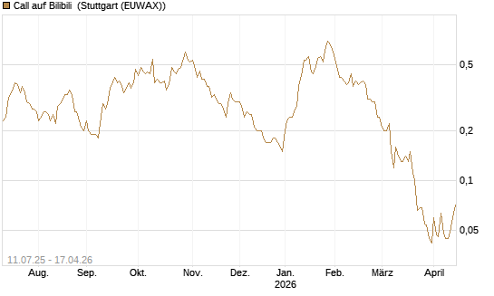 Call auf Bilibili [J.P. Morgan Structured Products B.V.] Chart