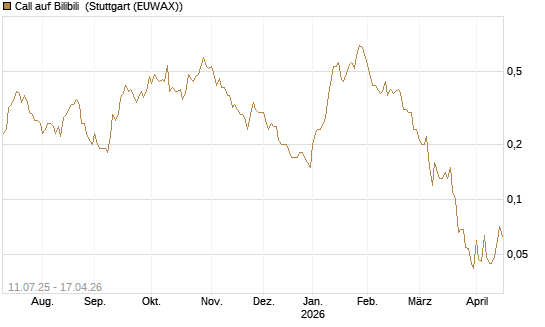 Call auf Bilibili [J.P. Morgan Structured Products B.V.] Chart