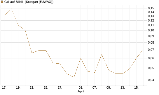 Call auf Bilibili [J.P. Morgan Structured Products B.V.] Chart